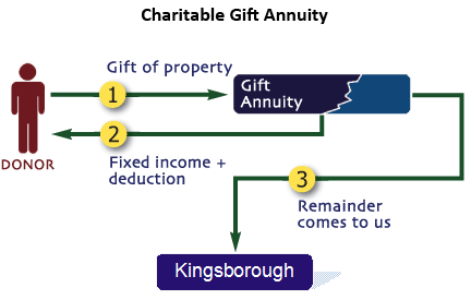 gift annuity