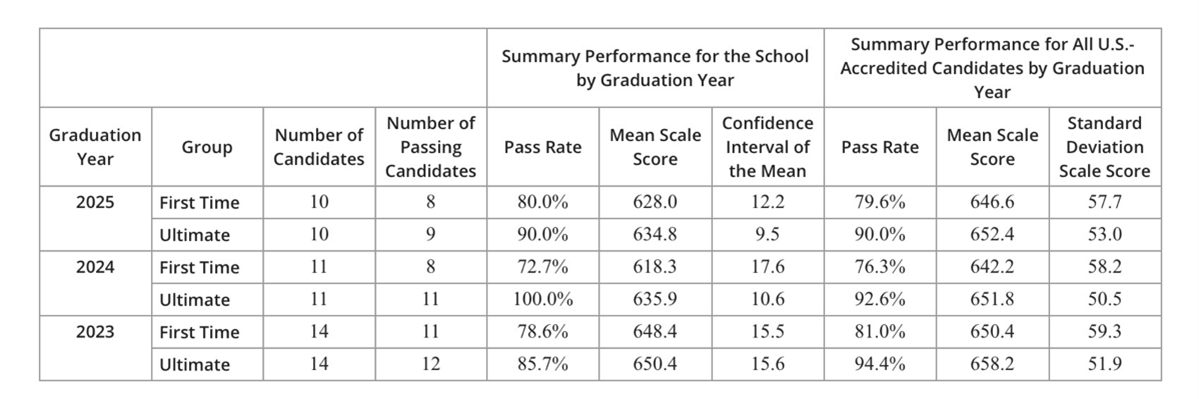 Our two-year license pass rate is 95% and 100%