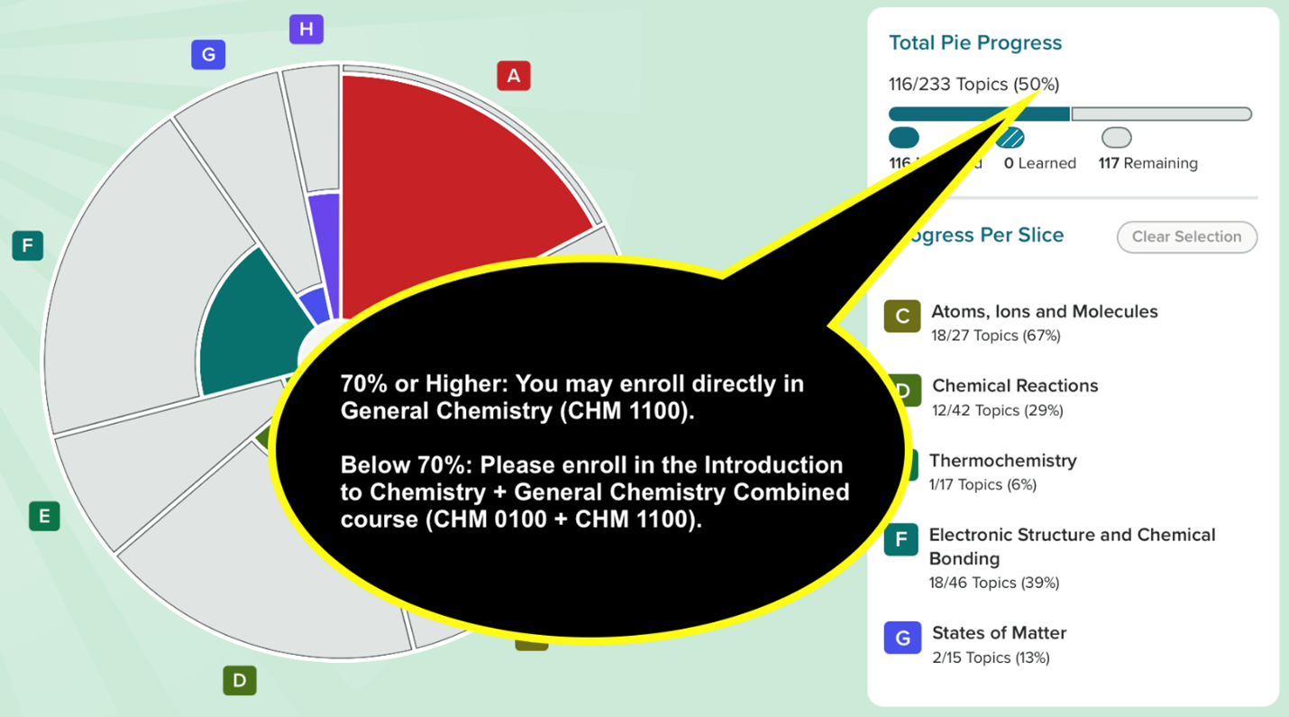 Interactive chemistry course progress dashboard A dashboard displays chemistry learning progress using a segmented circular chart labeled with sections A through H. A side panel titled “Total Pie Progress” shows 116 out of 233 topics completed, representing 50% completion, with 117 topics remaining. Below, progress is listed by topic area including Atoms, Ions and Molecules (67%), Chemical Reactions (29%), Thermochemistry (6%), Electronic Structure and Chemical Bonding (39%), and States of Matter (13%). A large speech bubble overlay states that students scoring 70% or higher may enroll directly in General Chemistry (CHM 1100), while students below 70% should enroll in the Introduction to Chemistry plus General Chemistry combined course (CHM 0100 + CHM 1100).