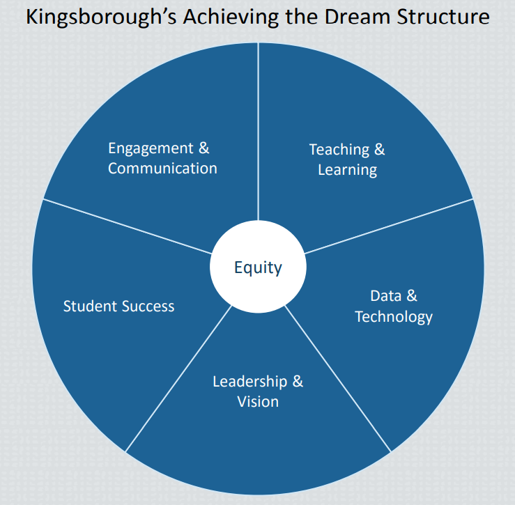 KCC'S ATD EQUITY WHEEL