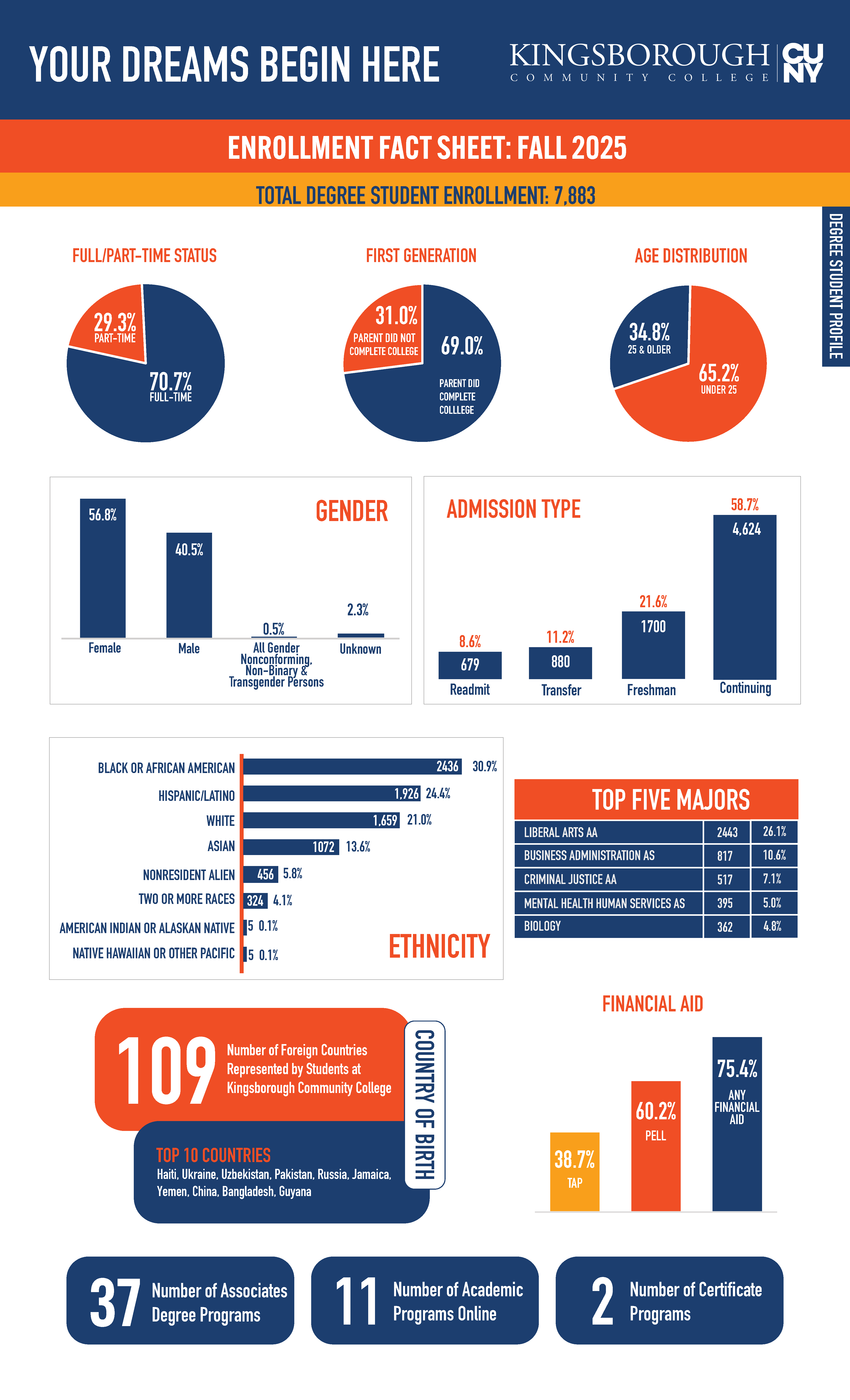 Promotional infographic from Kingsborough Community College titled “Your Dreams Begin Here” and “Enrollment Fact Sheet: Fall 2023.” The graphic reports a total degree student enrollment of 7,883 and presents demographic, academic, and financial aid statistics.Degree Student ProfileFull-Time / Part-Time Status70.7% full-time29.3% part-timeFirst Generation Status69.0% parent did complete college31.0% parent did not complete collegeAge Distribution65.2% under age 2534.8% age 25 and olderGenderFemale: 56.8%Male: 40.5%All gender nonconforming, non-binary, and transgender persons: 0.5%Unknown: 2.3%Admission TypeContinuing: 4,624 students (58.7%)Freshman: 1,700 students (21.6%)Transfer: 880 students (11.2%)Readmit: 679 students (8.6%)EthnicityBlack or African American: 2,436 students (30.9%)Hispanic/Latino: 1,926 students (24.4%)White: 1,659 students (21.0%)Asian: 1,072 students (13.6%)Nonresident Alien: 456 students (5.8%)Two or More Races: 324 students (4.1%)American Indian or Alaskan Native: 5 students (0.1%)Native Hawaiian or Other Pacific Islander: 5 students (0.1%)Top Five MajorsLiberal Arts AA – 2,443 students (26.1%)Business Administration AS – 817 students (10.4%)Criminal Justice AA – 517 students (7.1%)Mental Health Human Services AS – 395 students (5.0%)Biology – 362 students (4.8%)Country of BirthStudents represent 109 foreign countries.Top 10 countries listed: Haiti, Ukraine, Uzbekistan, Pakistan, Russia, Jamaica, Yemen, China, Bangladesh, and Guyana.Financial AidAny financial aid: 75.4%Pell grants: 60.2%TAP: 38.7%Academic Programs45 associate degree programs11 academic programs online2 certificate programsThe infographic uses blue, orange, and gray colors and combines pie charts, bar charts, and summary statistic boxes to illustrate enrollment, demographics, majors, financial aid participation, and program offerings for Fall 2025.
